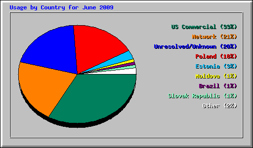 Usage by Country for June 2009