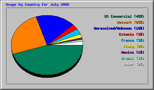 Usage by Country for July 2009