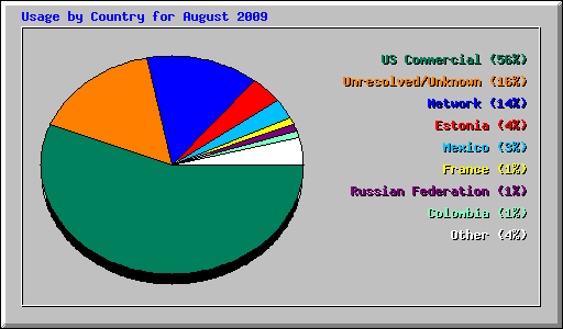 Usage by Country for August 2009