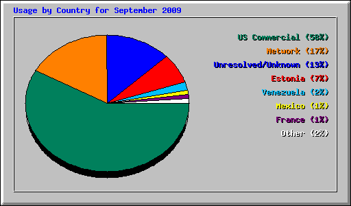 Usage by Country for September 2009