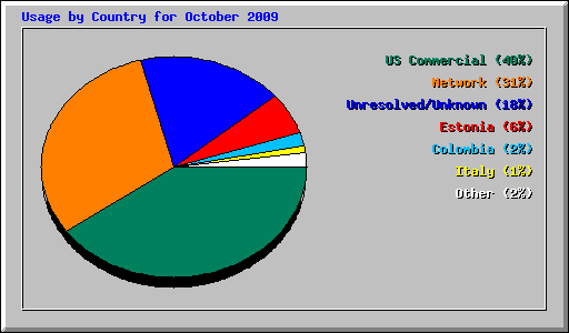 Usage by Country for October 2009