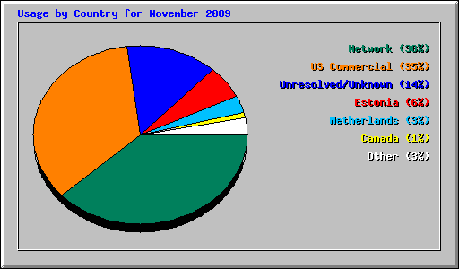Usage by Country for November 2009