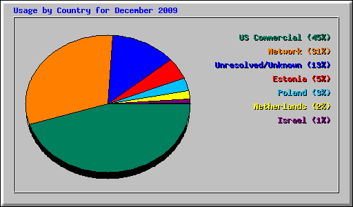 Usage by Country for December 2009