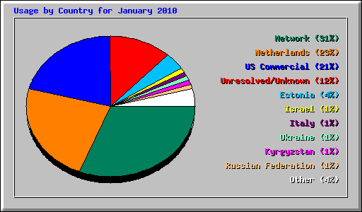 Usage by Country for January 2010