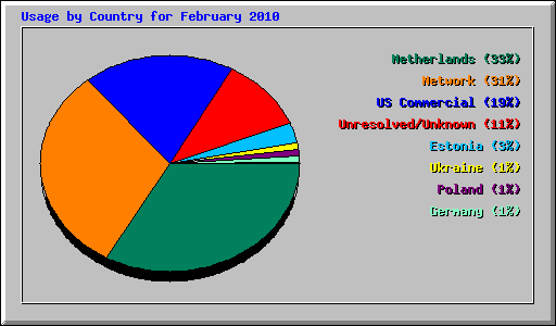 Usage by Country for February 2010