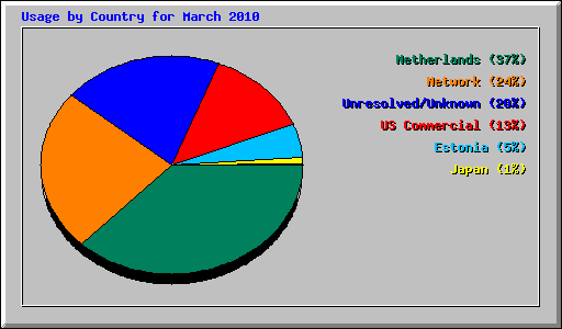 Usage by Country for March 2010