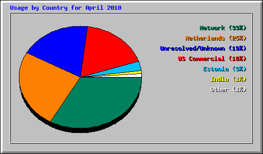 Usage by Country for April 2010