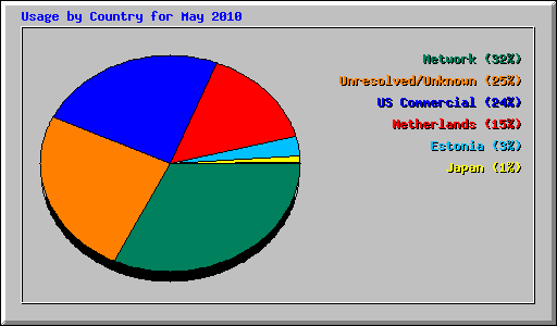 Usage by Country for May 2010