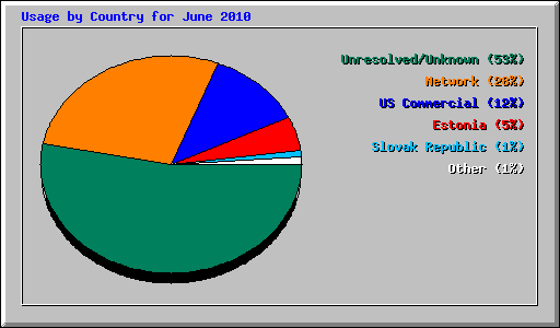 Usage by Country for June 2010