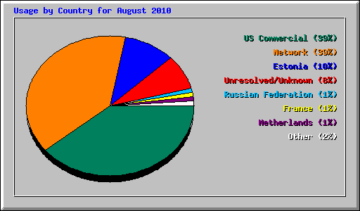 Usage by Country for August 2010
