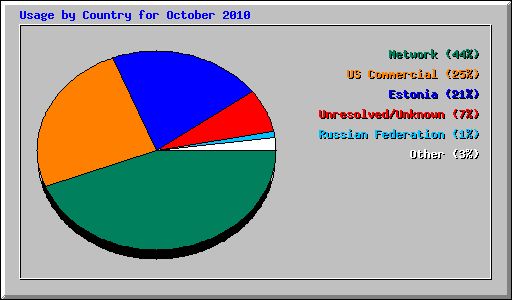 Usage by Country for October 2010