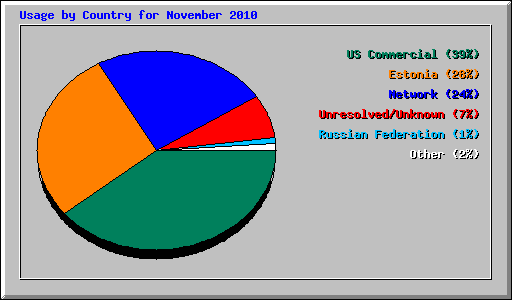 Usage by Country for November 2010