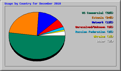 Usage by Country for December 2010