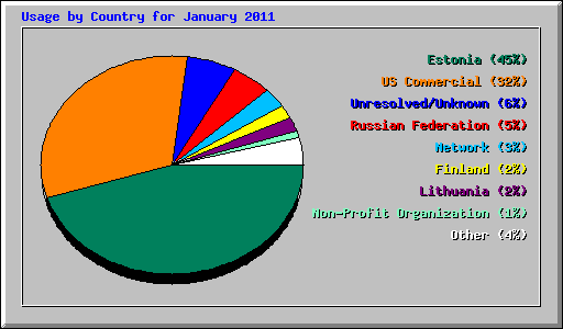 Usage by Country for January 2011