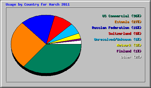 Usage by Country for March 2011