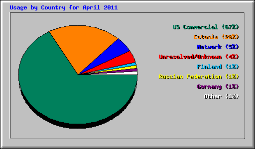 Usage by Country for April 2011