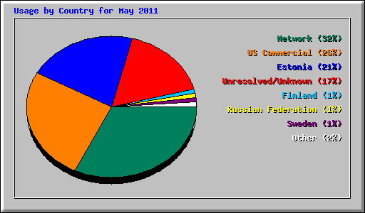 Usage by Country for May 2011
