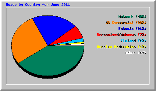 Usage by Country for June 2011