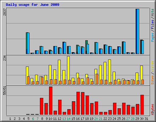 Daily usage for June 2009