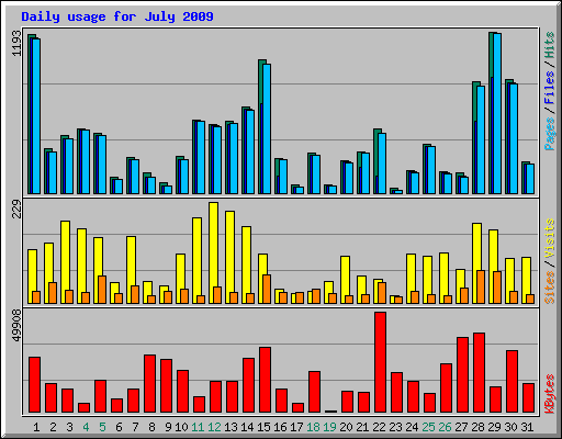 Daily usage for July 2009