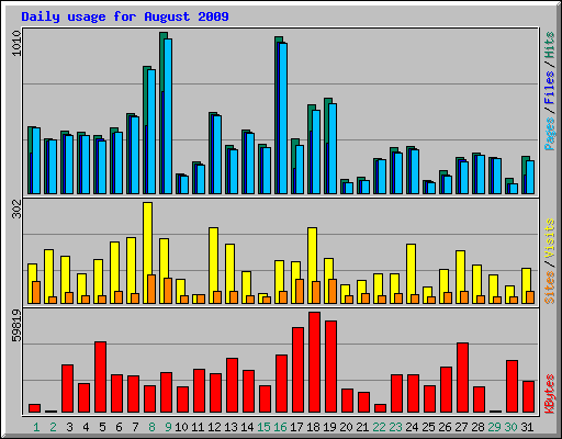 Daily usage for August 2009