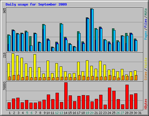 Daily usage for September 2009