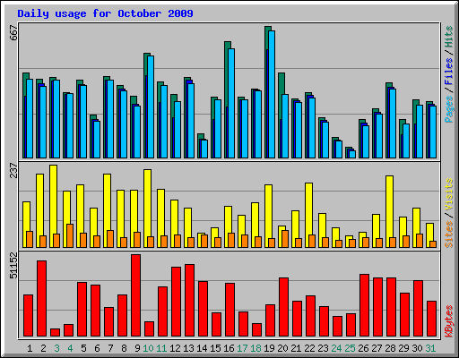 Daily usage for October 2009
