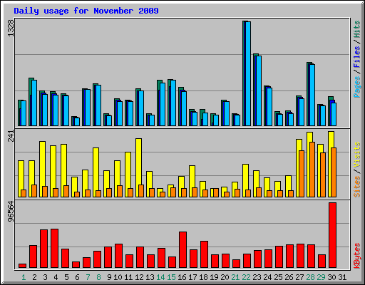 Daily usage for November 2009
