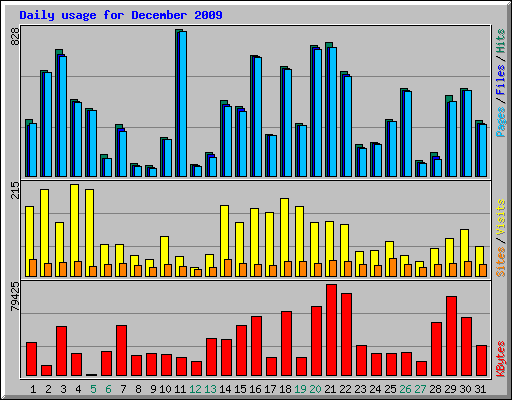 Daily usage for December 2009