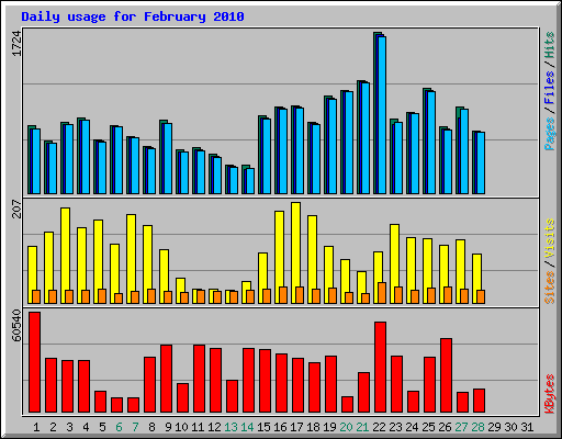 Daily usage for February 2010