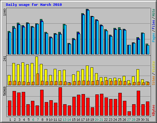 Daily usage for March 2010