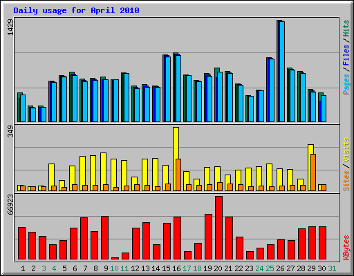 Daily usage for April 2010