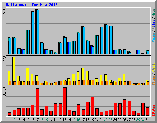 Daily usage for May 2010