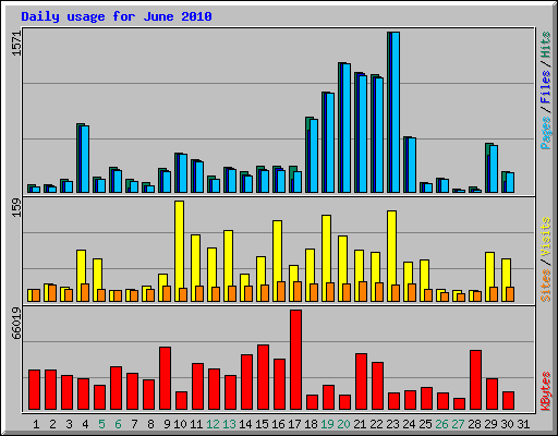 Daily usage for June 2010