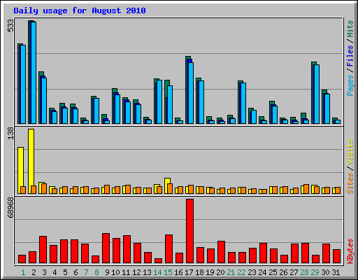 Daily usage for August 2010