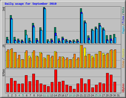 Daily usage for September 2010