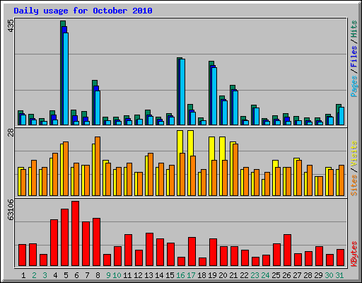 Daily usage for October 2010