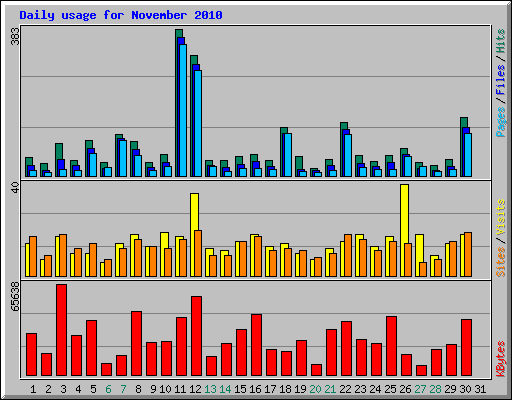Daily usage for November 2010