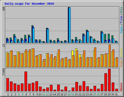 Daily usage for December 2010