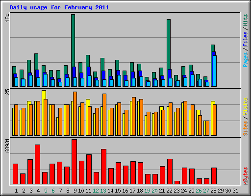 Daily usage for February 2011