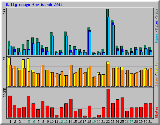 Daily usage for March 2011
