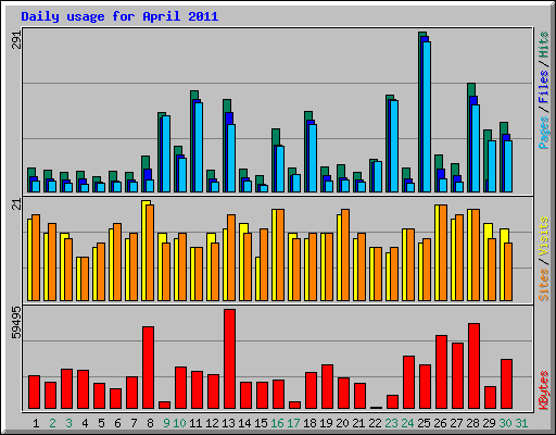 Daily usage for April 2011