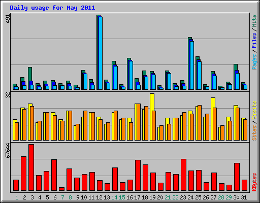 Daily usage for May 2011