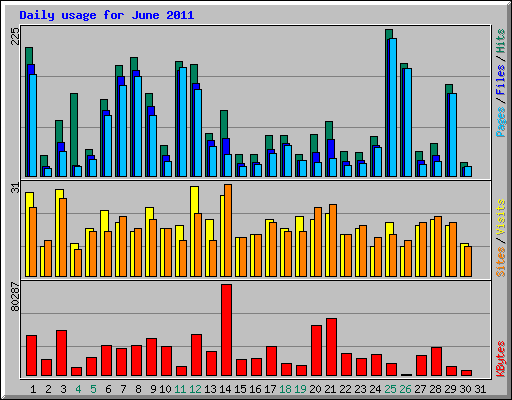 Daily usage for June 2011