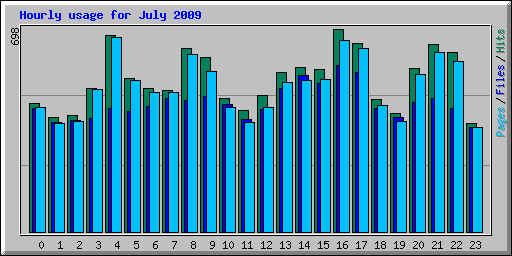 Hourly usage for July 2009