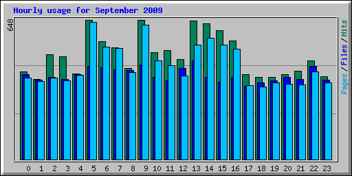 Hourly usage for September 2009