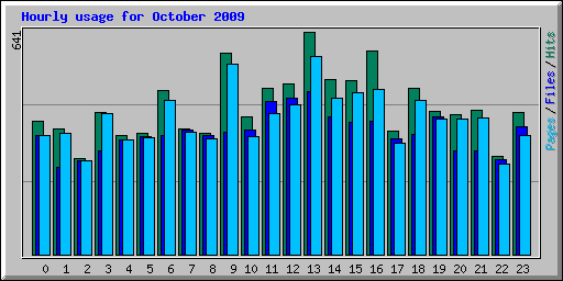 Hourly usage for October 2009