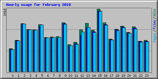 Hourly usage for February 2010