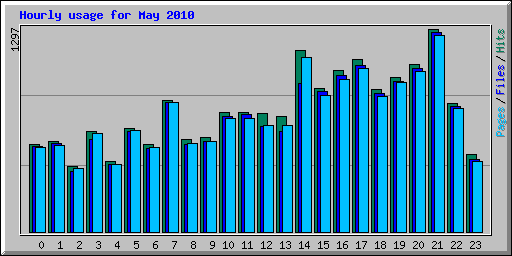 Hourly usage for May 2010