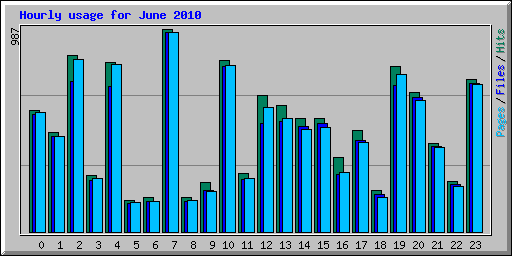 Hourly usage for June 2010